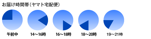 ヤマト運輸配送時間帯